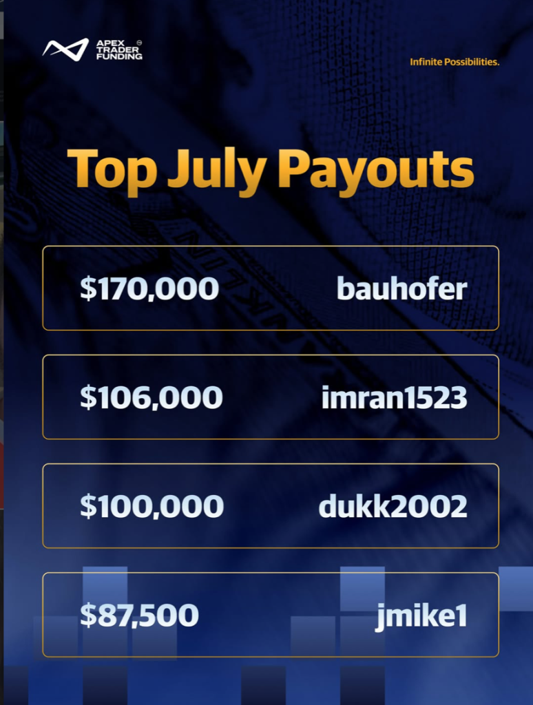 Apex Trader Funding has showcased another month of significant trader earnings by revealing its top July payouts.